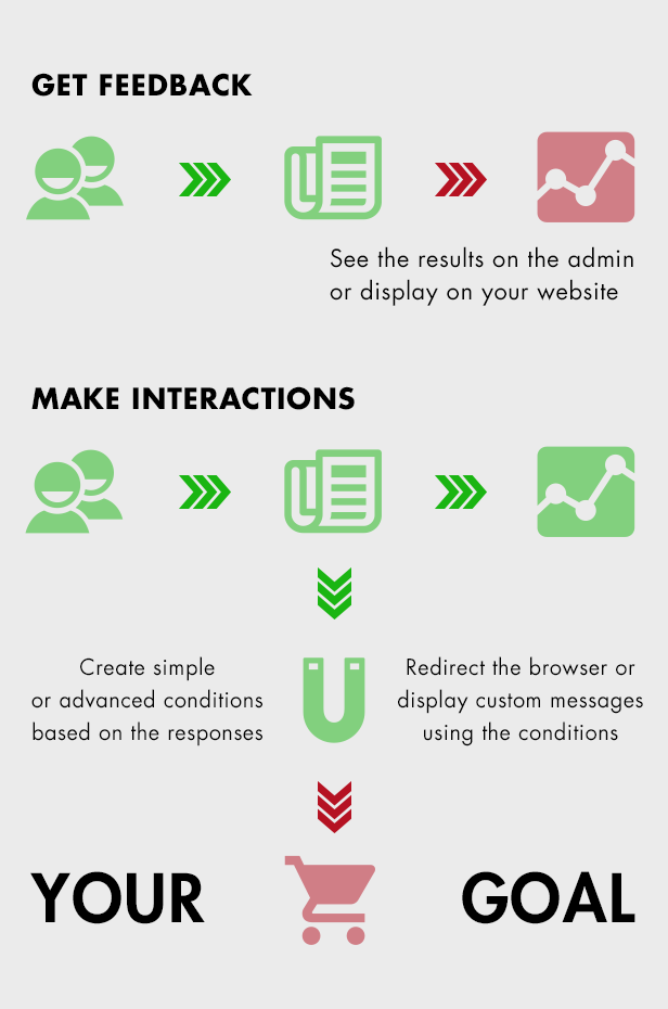 Conditions, Redirection and custom messages