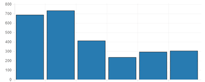 Modal Survey barchart