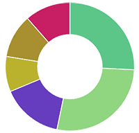 Modal Survey doughnutchart