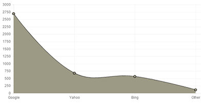Modal Survey linechart