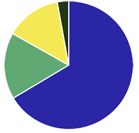 Modal Survey piechart