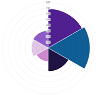 Modal Survey polarchart